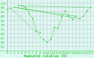 Courbe de l'humidit relative pour Reit im Winkl