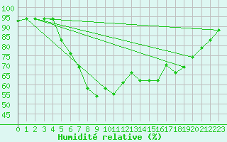Courbe de l'humidit relative pour Pescara