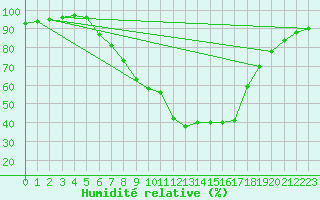Courbe de l'humidit relative pour Groebming