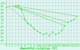 Courbe de l'humidit relative pour Malacky