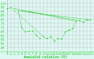 Courbe de l'humidit relative pour Dragsf Jard Vano