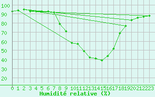 Courbe de l'humidit relative pour Sint Katelijne-waver (Be)