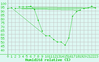 Courbe de l'humidit relative pour Stabio