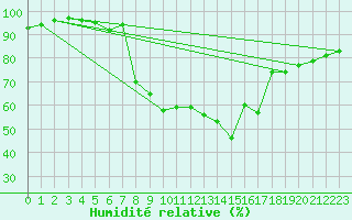 Courbe de l'humidit relative pour Palma De Mallorca
