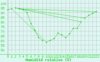 Courbe de l'humidit relative pour Lelystad