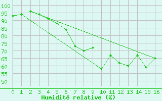 Courbe de l'humidit relative pour Ainazi