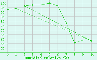 Courbe de l'humidit relative pour Naumburg/Saale-Kreip