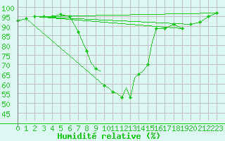 Courbe de l'humidit relative pour Middle Wallop