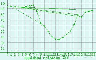 Courbe de l'humidit relative pour Ulrichen