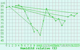 Courbe de l'humidit relative pour Kempten