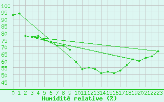 Courbe de l'humidit relative pour Salon-de-Provence (13)