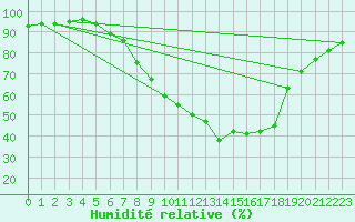 Courbe de l'humidit relative pour Muenchen-Stadt