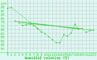 Courbe de l'humidit relative pour Leucate (11)