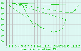 Courbe de l'humidit relative pour Giswil
