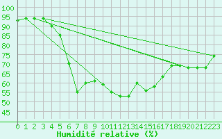 Courbe de l'humidit relative pour Reimegrend