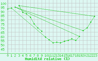 Courbe de l'humidit relative pour Edinburgh (UK)