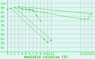 Courbe de l'humidit relative pour Zimnicea