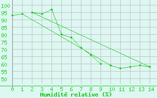 Courbe de l'humidit relative pour Bertsdorf-Hoernitz