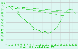 Courbe de l'humidit relative pour Salo Karkka