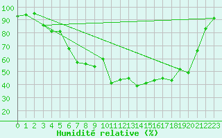 Courbe de l'humidit relative pour Lycksele