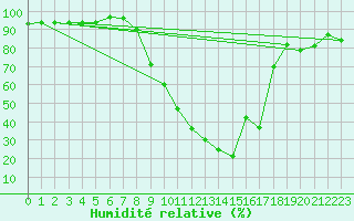 Courbe de l'humidit relative pour Hoogeveen Aws