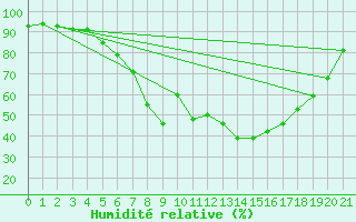 Courbe de l'humidit relative pour Porvoo Harabacka