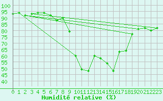 Courbe de l'humidit relative pour Ramsau / Dachstein