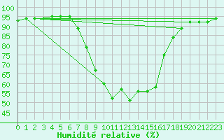 Courbe de l'humidit relative pour Weitensfeld