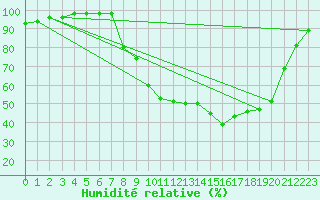 Courbe de l'humidit relative pour Epinal (88)