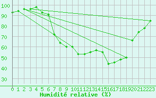 Courbe de l'humidit relative pour Groebming