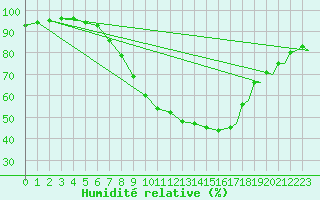 Courbe de l'humidit relative pour Frankfort (All)