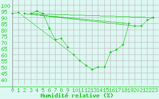 Courbe de l'humidit relative pour Dachsberg-Wolpadinge