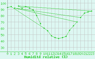Courbe de l'humidit relative pour Budapest / Lorinc