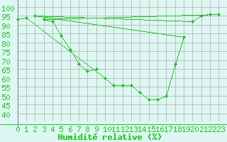 Courbe de l'humidit relative pour Gladhammar
