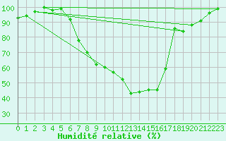 Courbe de l'humidit relative pour Muehldorf