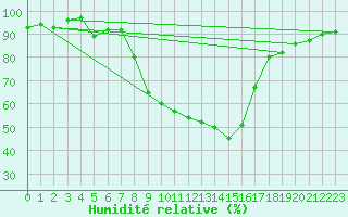 Courbe de l'humidit relative pour Kjeller Ap