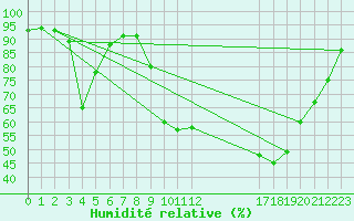 Courbe de l'humidit relative pour Tarbes (65)