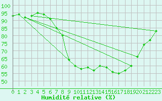 Courbe de l'humidit relative pour Cranwell