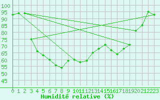Courbe de l'humidit relative pour Gavle