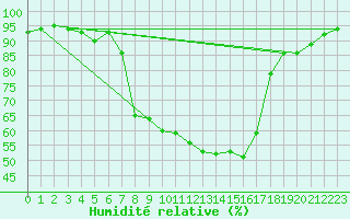 Courbe de l'humidit relative pour Gilserberg-Moischeid