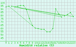 Courbe de l'humidit relative pour Stabio