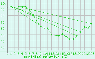 Courbe de l'humidit relative pour Lichtenhain-Mittelndorf