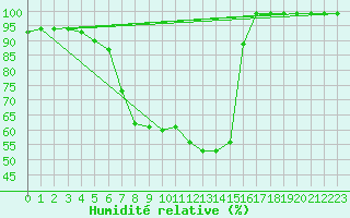 Courbe de l'humidit relative pour Sremska Mitrovica