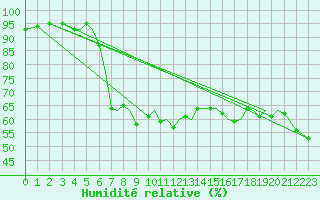 Courbe de l'humidit relative pour Mo I Rana / Rossvoll