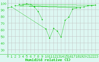Courbe de l'humidit relative pour Kankaanpaa Niinisalo