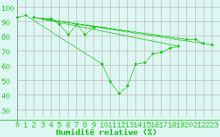 Courbe de l'humidit relative pour Muenchen-Stadt