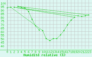 Courbe de l'humidit relative pour Kalmar Flygplats