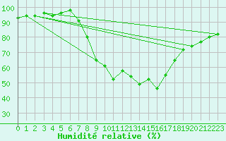 Courbe de l'humidit relative pour Nuerburg-Barweiler