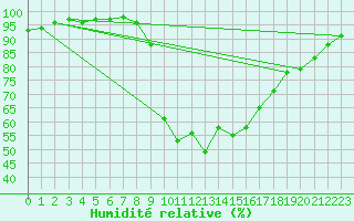 Courbe de l'humidit relative pour Sa Pobla