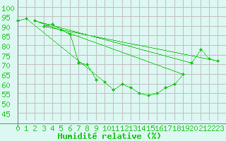 Courbe de l'humidit relative pour Bremervoerde
